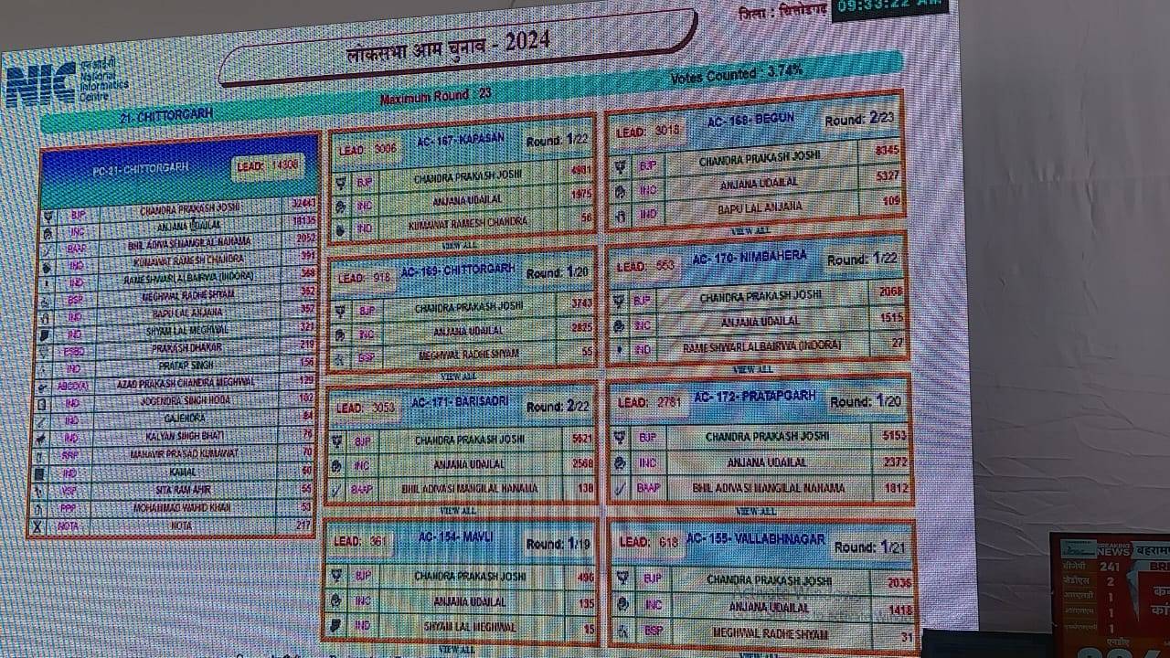 चित्तौड़गढ़ - सीपी जोशी 16, 400 मत से आगे